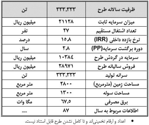 طرح توجیهی  احداث واحد تولید پودر گوجه فرنگی1